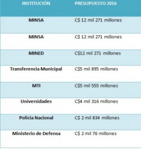 "CUADRO GASTOS X INSTITUCION 2016"